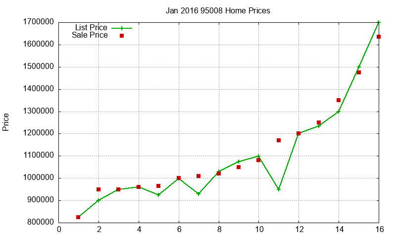 95008 Homes Just Sold 2016-01