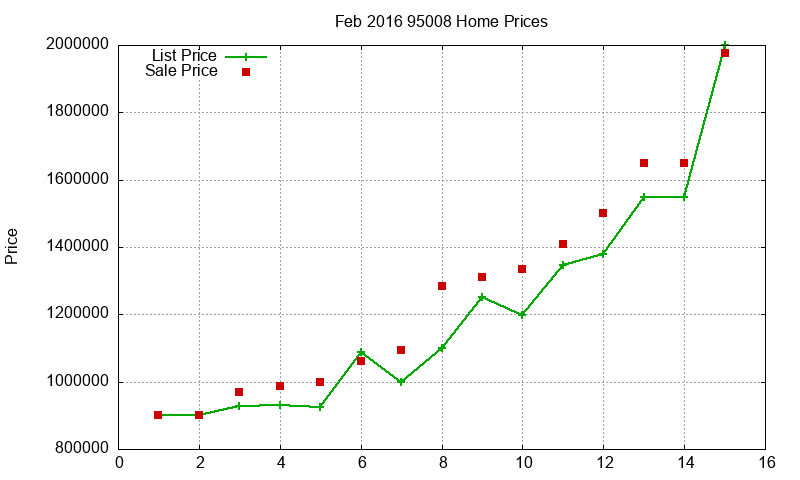 95008 Homes Just Sold 2016-02