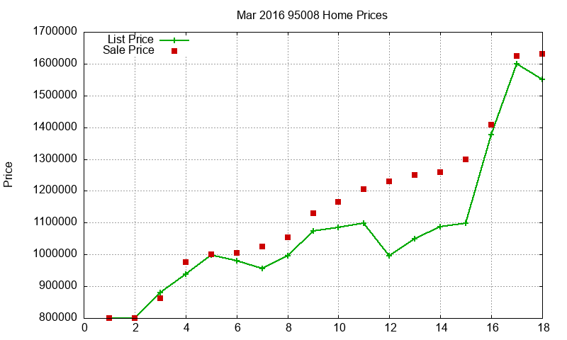 95008 Homes Just Sold 2016-03