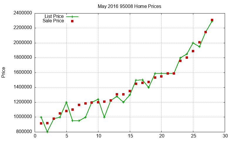 95008 Homes Just Sold 2016-05