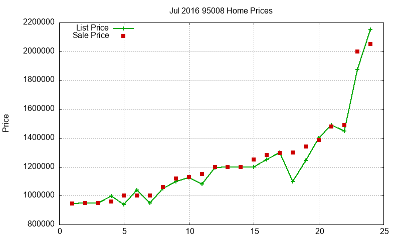 95008 Homes Just Sold 2016-07
