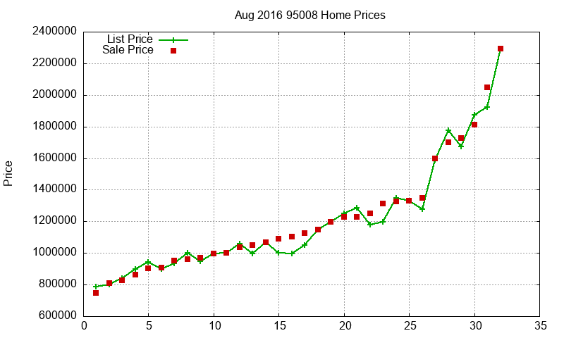 95008 Homes Just Sold 2016-08