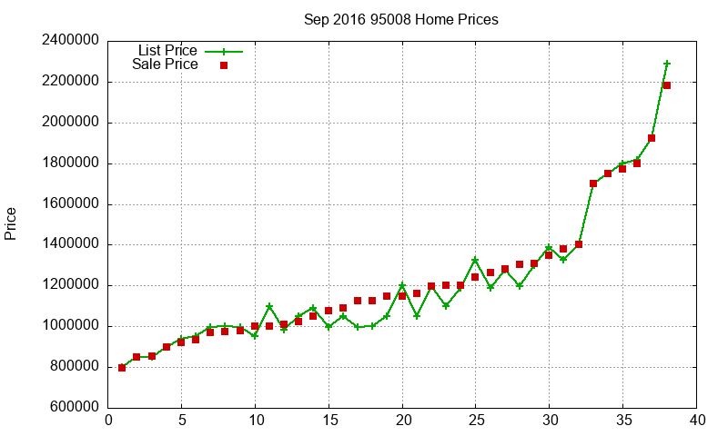 95008 Homes Just Sold 2016-09