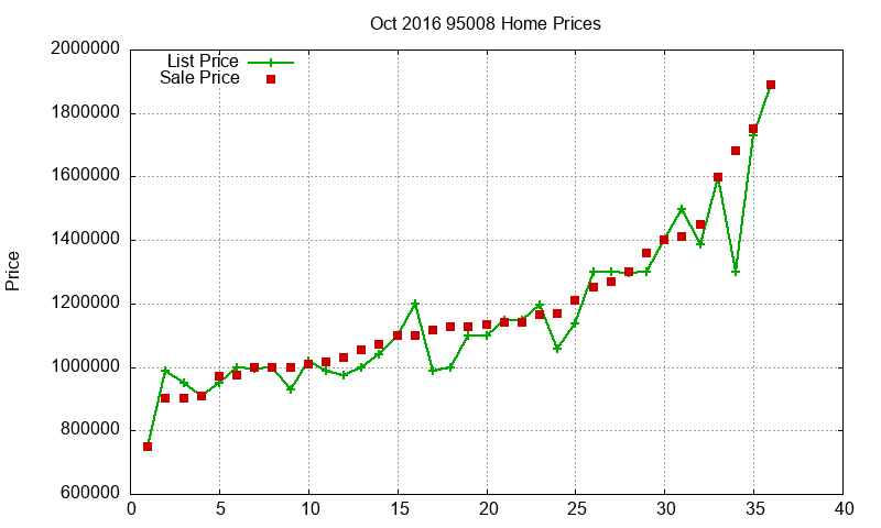 95008 Homes Just Sold 2016-10