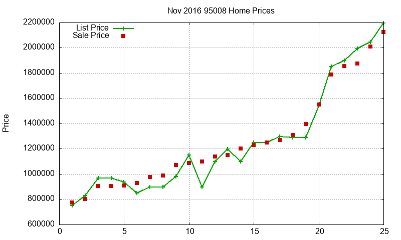 95008 Homes Just Sold 2016-11