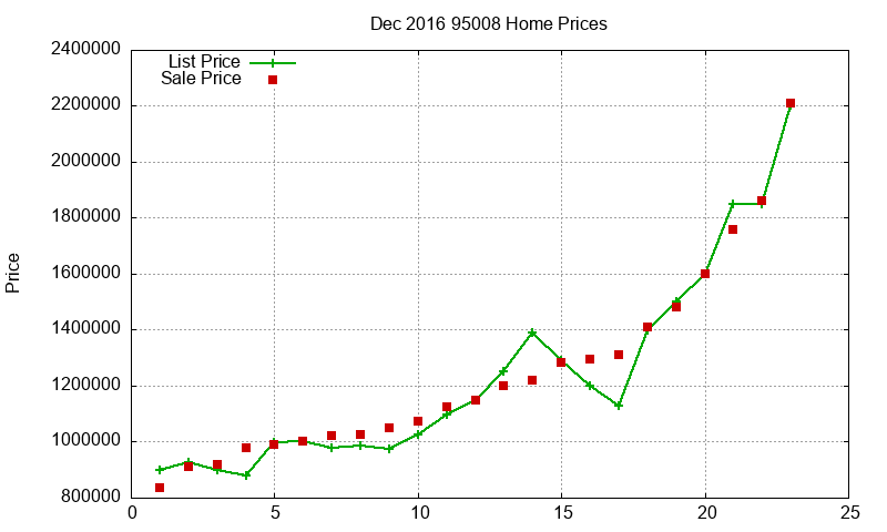 95008 Homes Just Sold 2016-12
