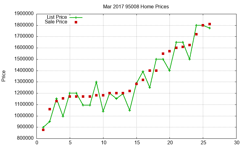 95008 Homes Just Sold 2017-03
