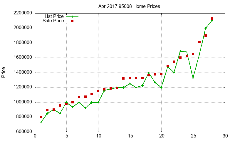 95008 Homes Just Sold 2017-04