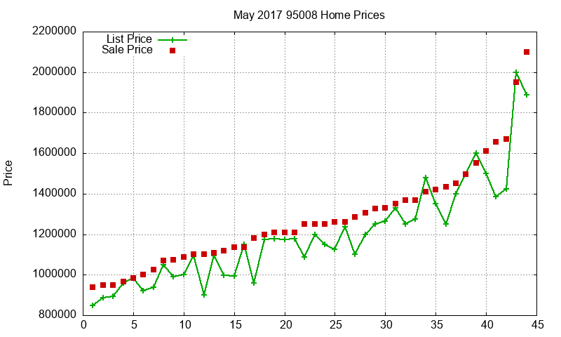 95008 Homes Just Sold 2017-05