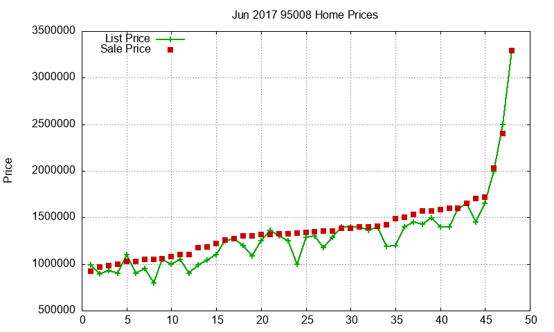 95008 Homes Just Sold 2017-06