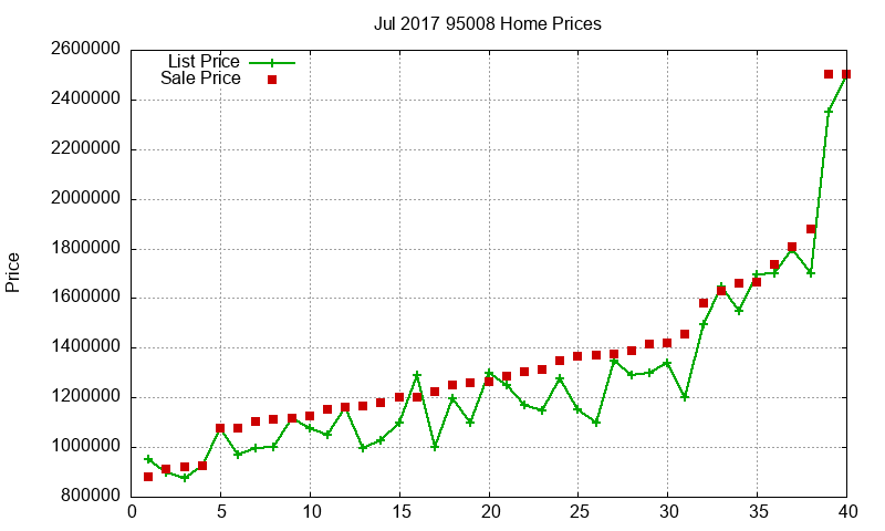 95008 Homes Just Sold 2017-07