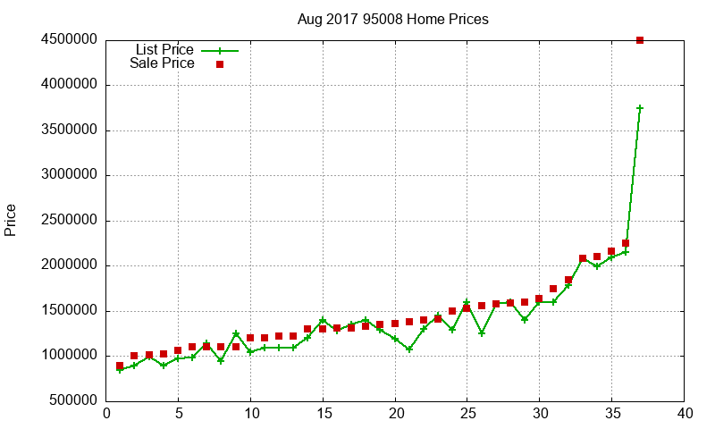 95008 Homes Just Sold 2017-08