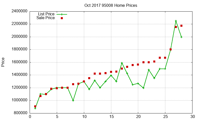 95008 Homes Just Sold 2017-10