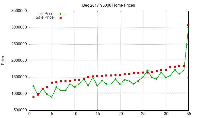 95008 Homes Just Sold 2017-12