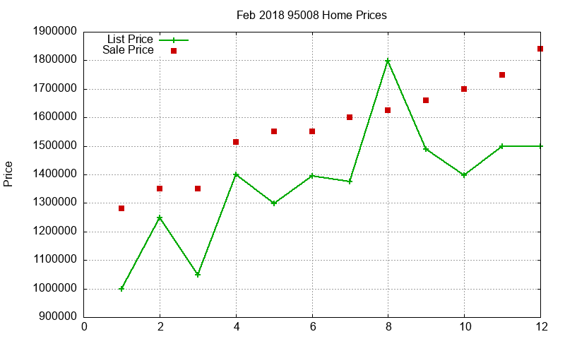 95008 Homes Just Sold 2018-02