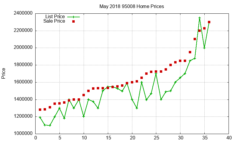 95008 Homes Just Sold 2018-05