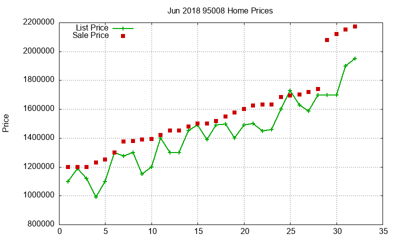 95008 Homes Just Sold 2018-06