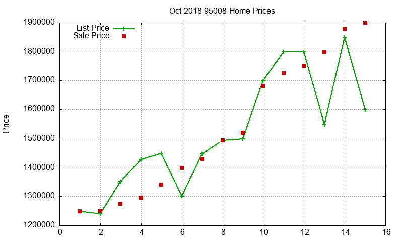 95008 Homes Just Sold 2018-10