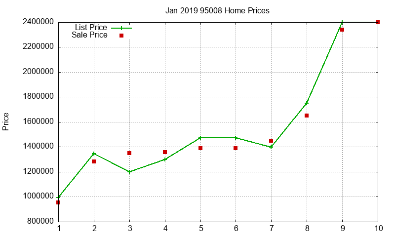 95008 Homes Just Sold 2019-01
