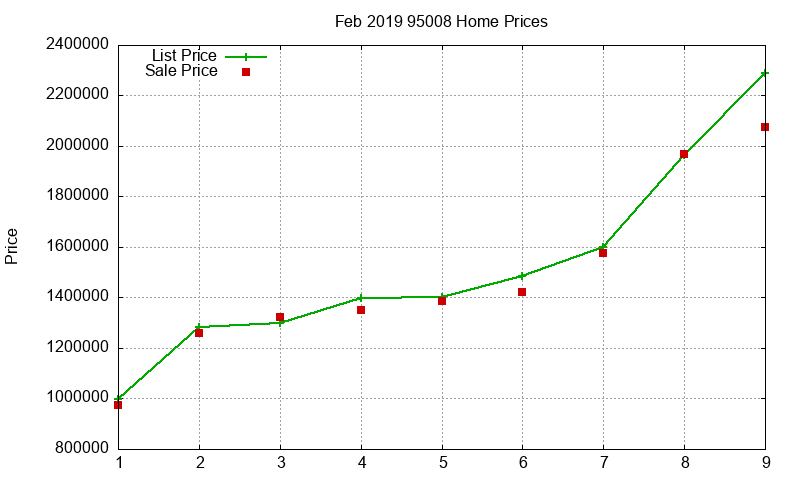 95008 Homes Just Sold 2019-02 95008 Homes Just Sold 2019-02