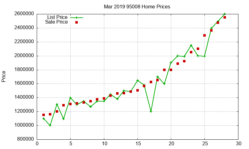 95008 Homes Just Sold 2019-03
