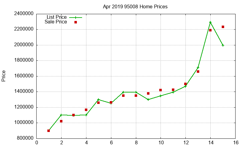 95008 Homes Just Sold 2019-04