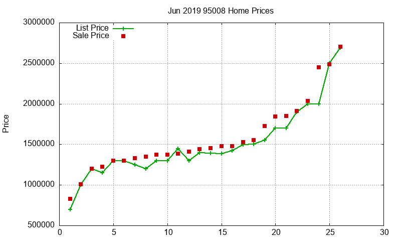 95008 Homes Just Sold 2019-06