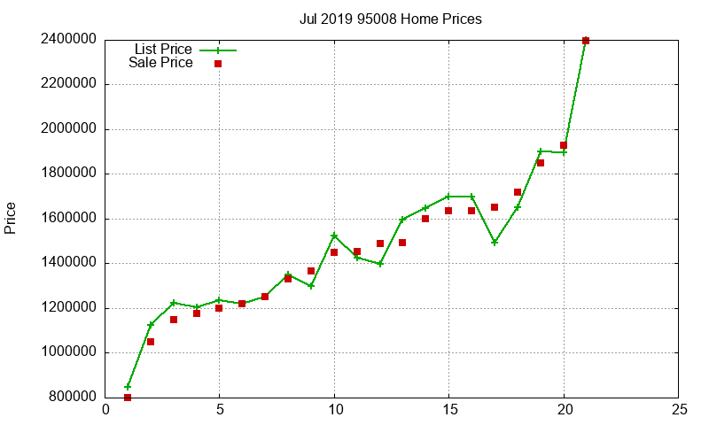 95008 Homes Just Sold 2019-07