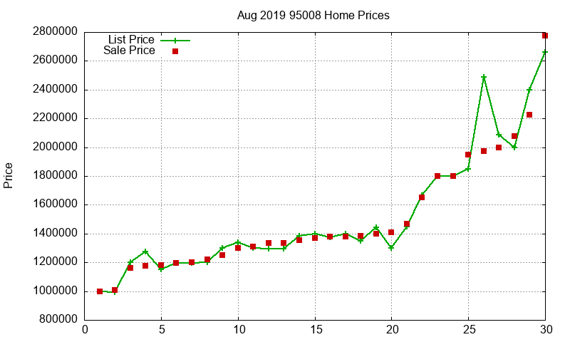 95008 Homes Just Sold 2019-08