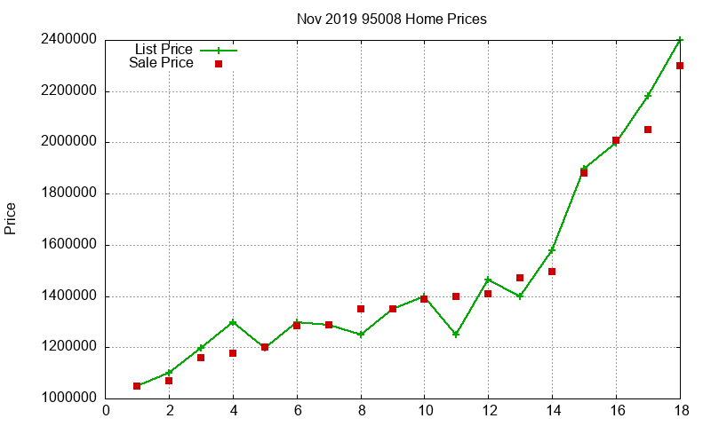 95008 Homes Just Sold 2019-11