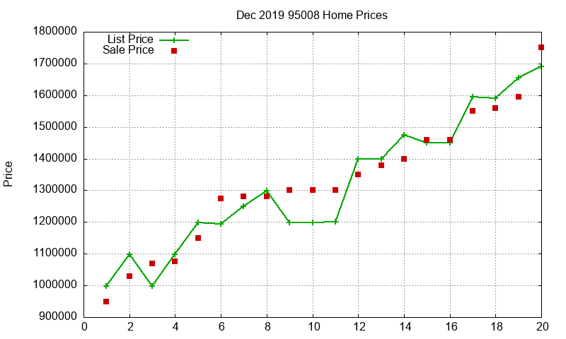95008 Homes Just Sold 2019-12
