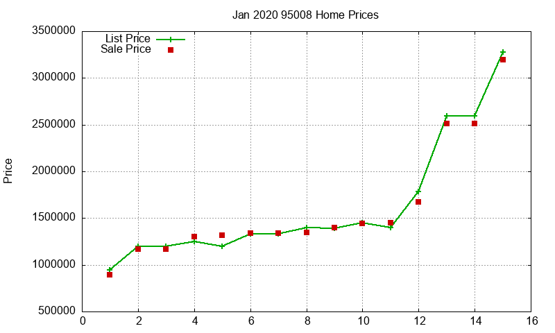 95008 Homes Just Sold 2020-01