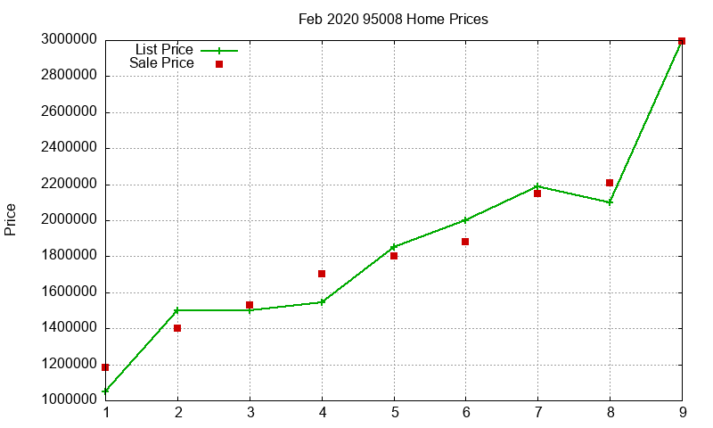 95008 Homes Just Sold 2020-02 95008 Homes Just Sold 2020-02