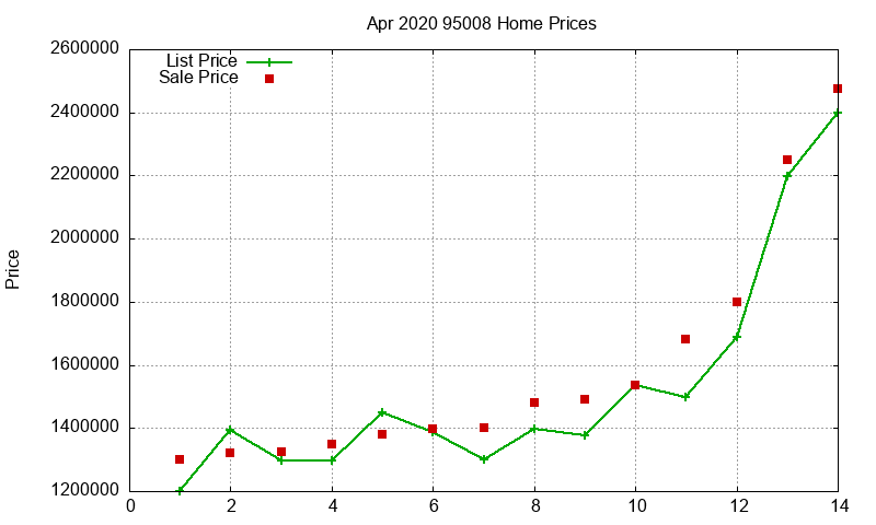 95008 Homes Just Sold 2020-04