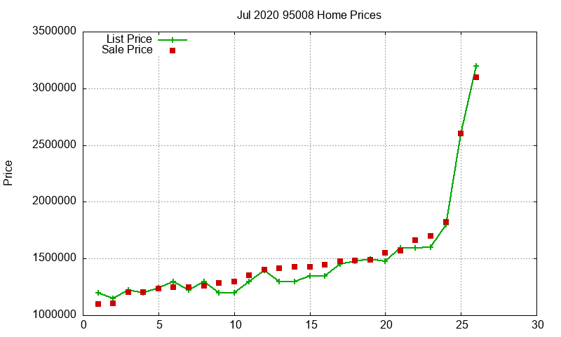 95008 Homes Just Sold 2020-07