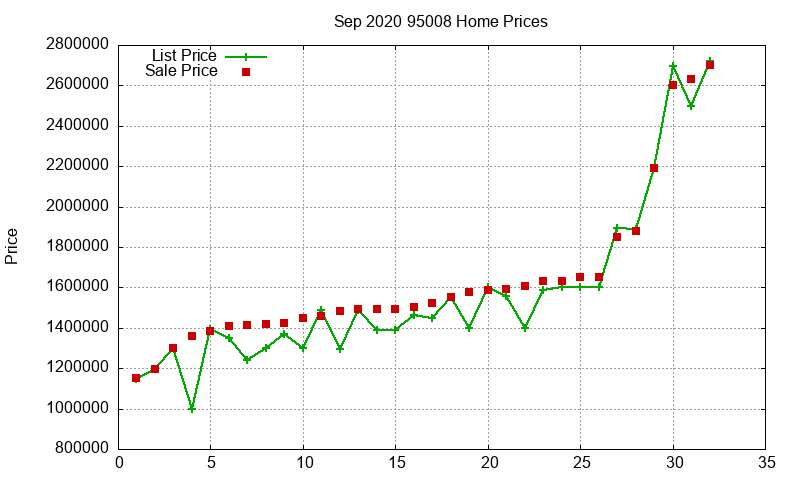 95008 Homes Just Sold 2020-09