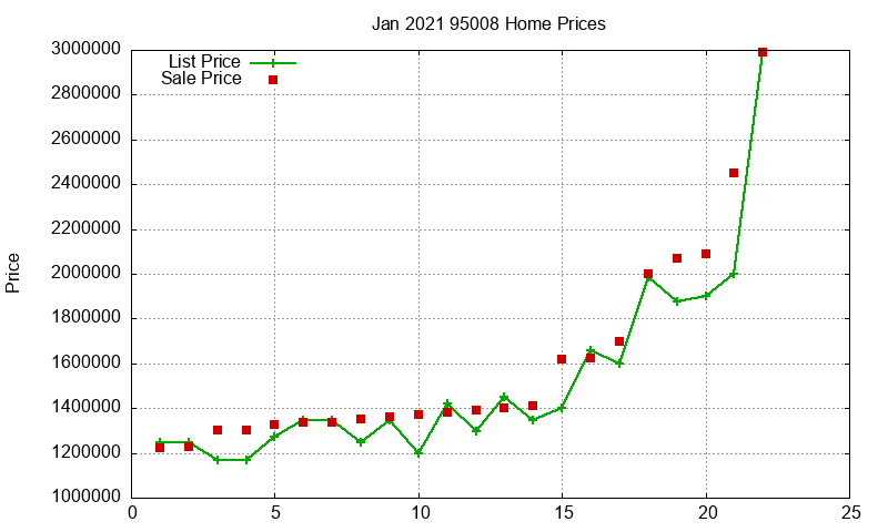 95008 Homes Just Sold 2021-01