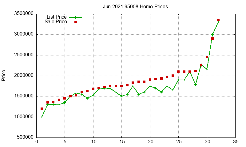 95008 Homes Just Sold 2021-06 95008 Homes Just Sold 2021-06