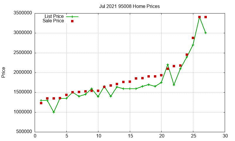 95008 Homes Just Sold 2021-07