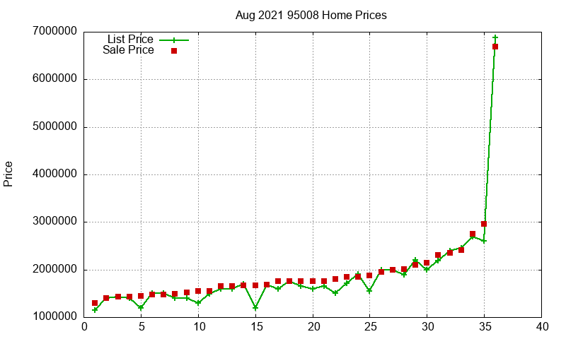95008 Homes Just Sold 2021-08