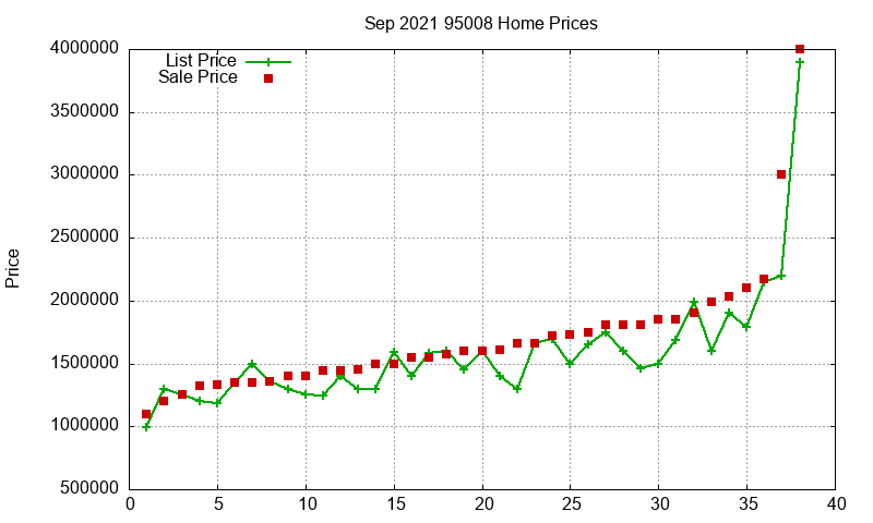 95008 Homes Just Sold 2021-09