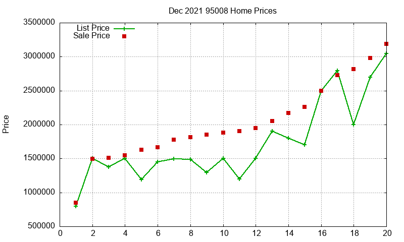 95008 Homes Just Sold 2021-12