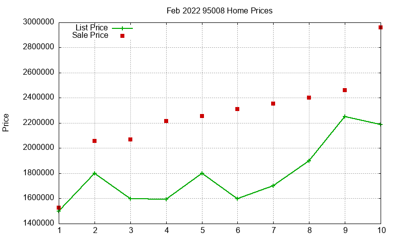 95008 Homes Just Sold 2022-02 95008 Homes Just Sold 2022-02
