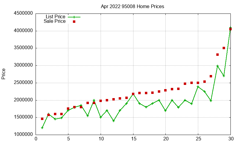 95008 Homes Just Sold 2022-04