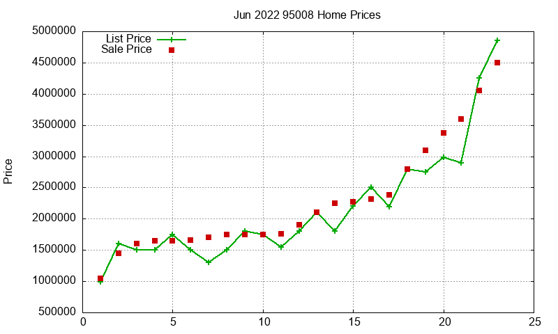 95008 Homes Just Sold 2022-06 95008 Homes Just Sold 2022-06