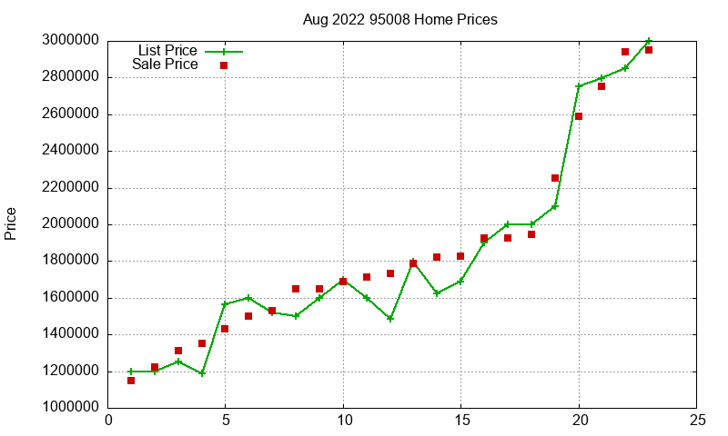 95008 Homes Just Sold 2022-08