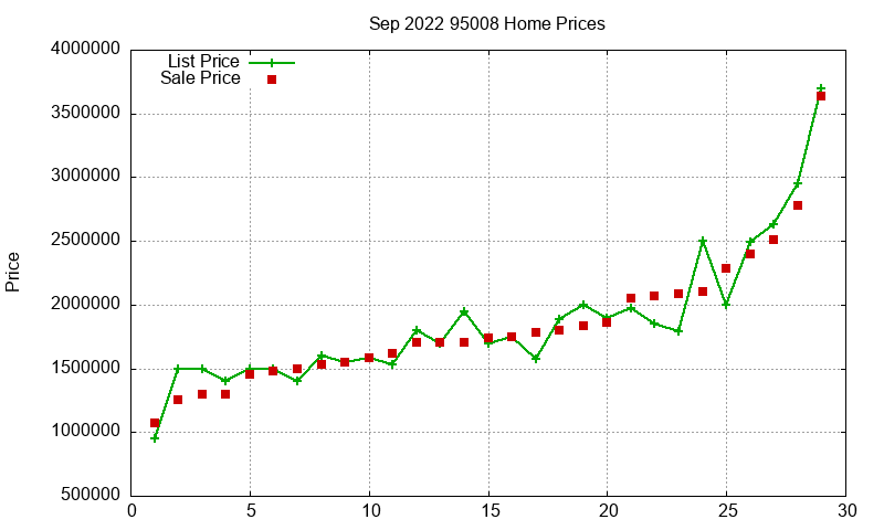 95008 Homes Just Sold 2022-09