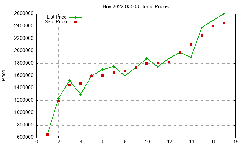 95008 Homes Just Sold 2022-11 95008 Homes Just Sold 2022-11