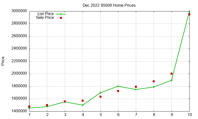 95008 Homes Just Sold 2022-12 95008 Homes Just Sold 2022-12