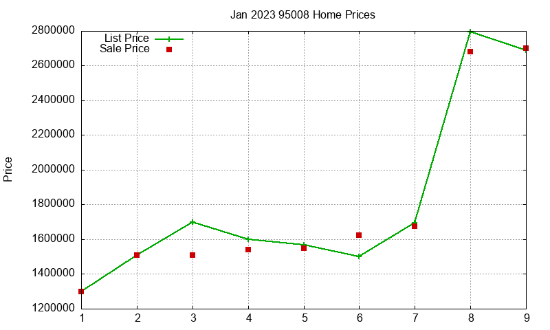 95008 Homes Just Sold 2023-01